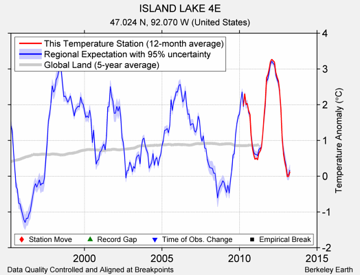 ISLAND LAKE 4E comparison to regional expectation