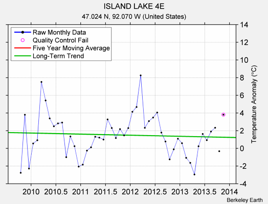 ISLAND LAKE 4E Raw Mean Temperature