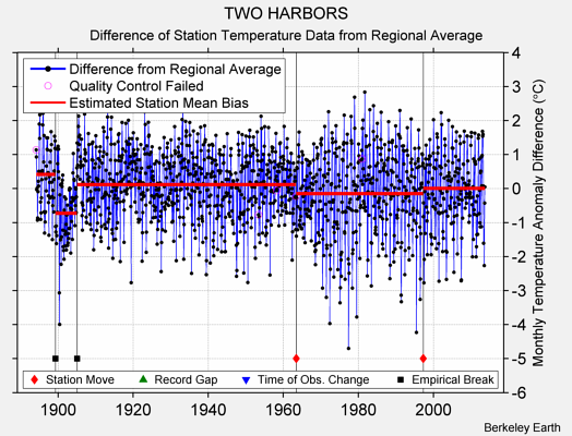 TWO HARBORS difference from regional expectation