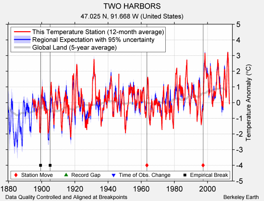 TWO HARBORS comparison to regional expectation