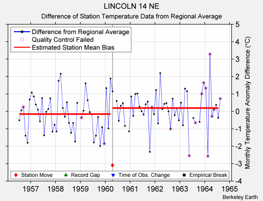 LINCOLN 14 NE difference from regional expectation