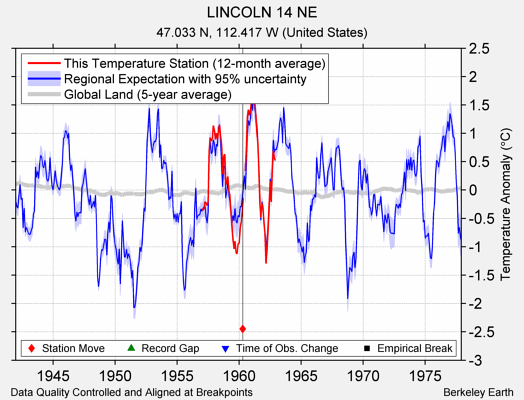 LINCOLN 14 NE comparison to regional expectation