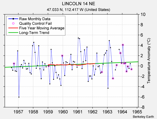 LINCOLN 14 NE Raw Mean Temperature