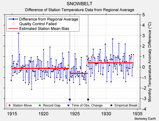 SNOWBELT difference from regional expectation