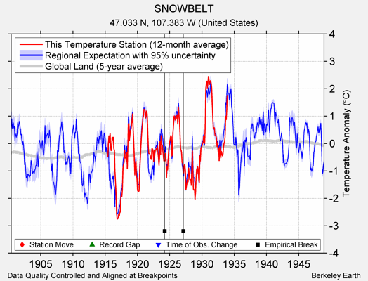 SNOWBELT comparison to regional expectation