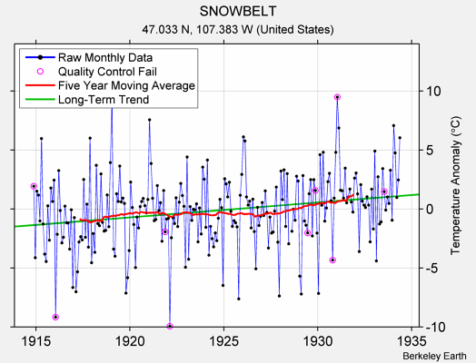 SNOWBELT Raw Mean Temperature