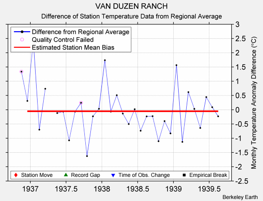 VAN DUZEN RANCH difference from regional expectation