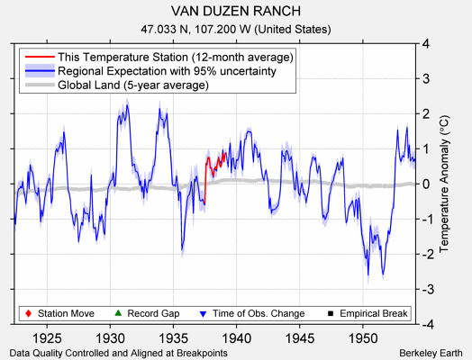 VAN DUZEN RANCH comparison to regional expectation