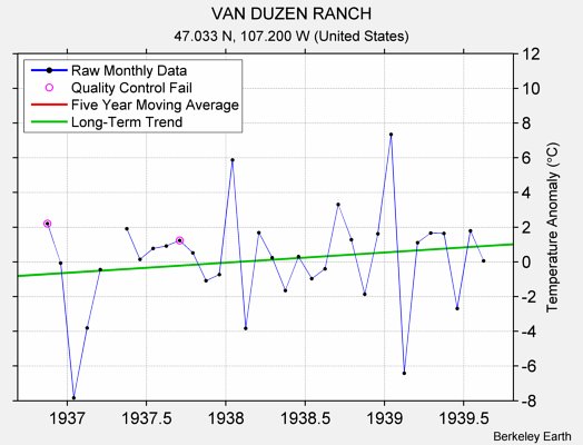 VAN DUZEN RANCH Raw Mean Temperature