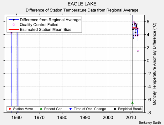 EAGLE LAKE difference from regional expectation