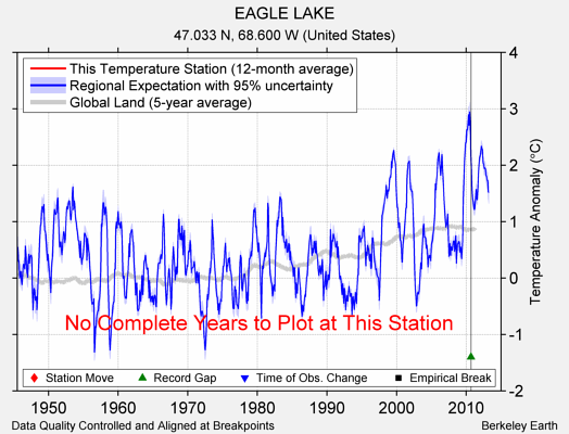 EAGLE LAKE comparison to regional expectation