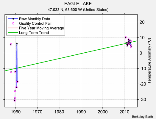 EAGLE LAKE Raw Mean Temperature