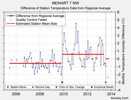 NEIHART 7 NW difference from regional expectation