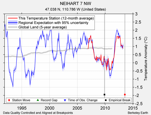 NEIHART 7 NW comparison to regional expectation