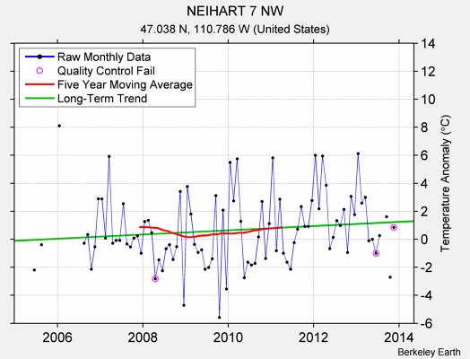 NEIHART 7 NW Raw Mean Temperature