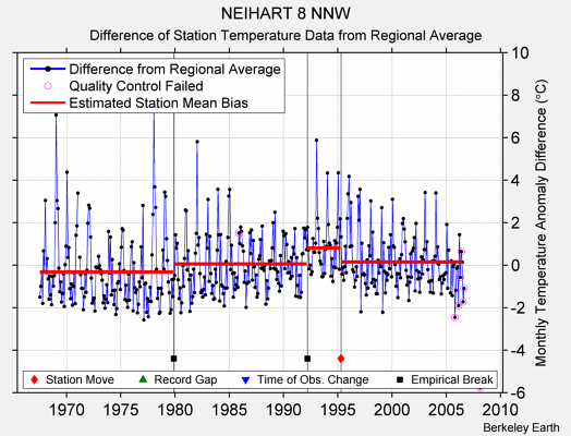 NEIHART 8 NNW difference from regional expectation