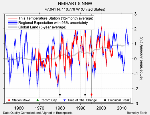 NEIHART 8 NNW comparison to regional expectation