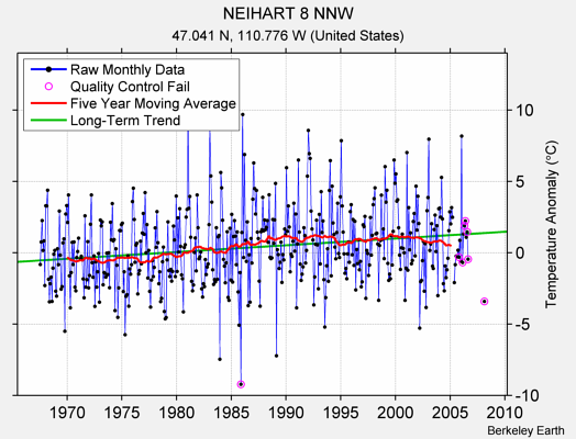 NEIHART 8 NNW Raw Mean Temperature