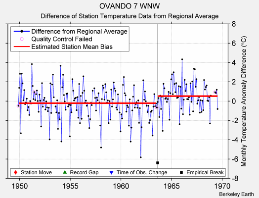 OVANDO 7 WNW difference from regional expectation