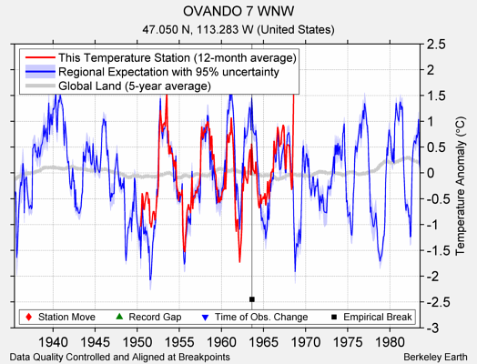 OVANDO 7 WNW comparison to regional expectation