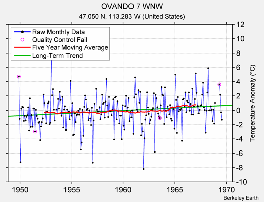 OVANDO 7 WNW Raw Mean Temperature