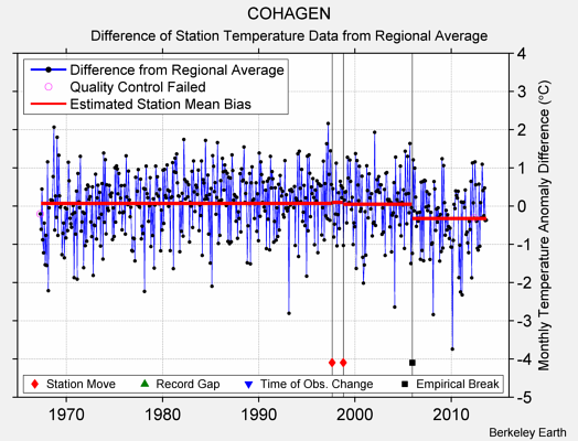 COHAGEN difference from regional expectation