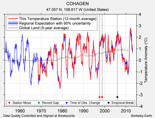 COHAGEN comparison to regional expectation