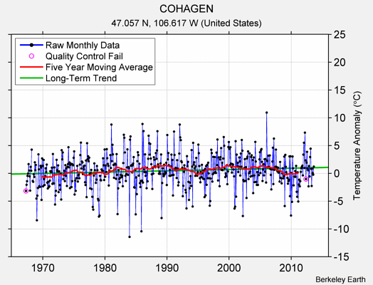 COHAGEN Raw Mean Temperature