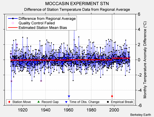 MOCCASIN EXPERIMENT STN difference from regional expectation