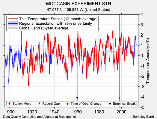 MOCCASIN EXPERIMENT STN comparison to regional expectation