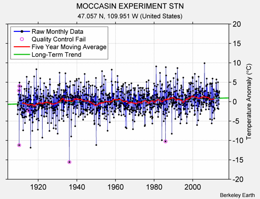 MOCCASIN EXPERIMENT STN Raw Mean Temperature