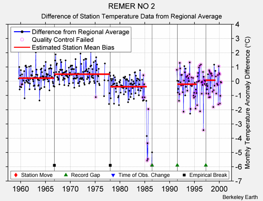 REMER NO 2 difference from regional expectation