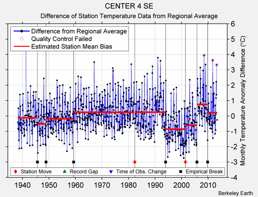 CENTER 4 SE difference from regional expectation