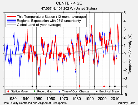 CENTER 4 SE comparison to regional expectation