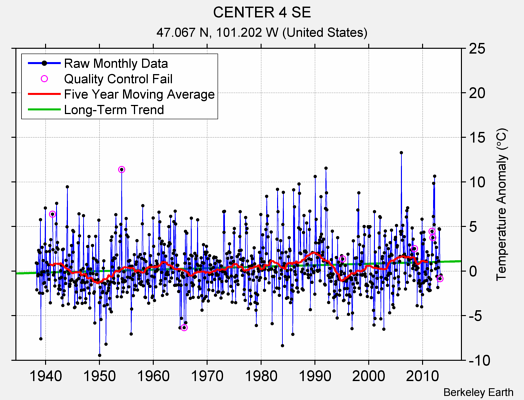 CENTER 4 SE Raw Mean Temperature