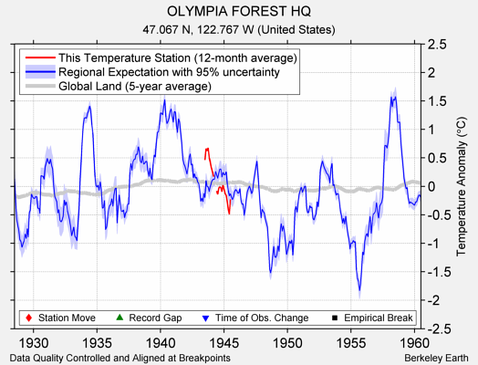 OLYMPIA FOREST HQ comparison to regional expectation