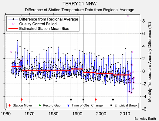 TERRY 21 NNW difference from regional expectation