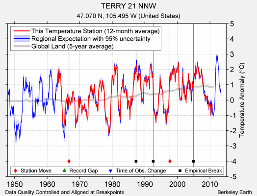 TERRY 21 NNW comparison to regional expectation