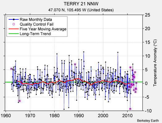 TERRY 21 NNW Raw Mean Temperature