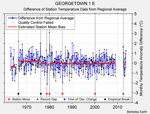 GEORGETOWN 1 E difference from regional expectation