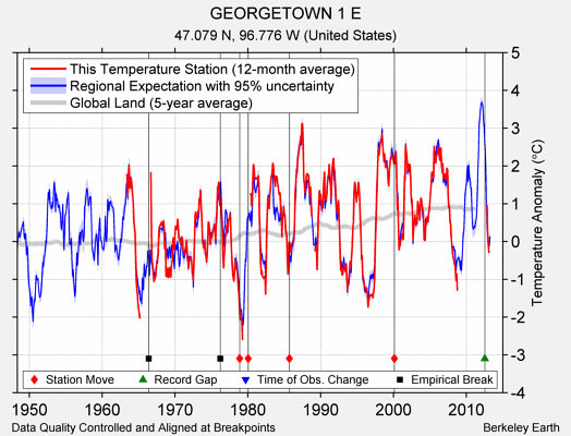 GEORGETOWN 1 E comparison to regional expectation