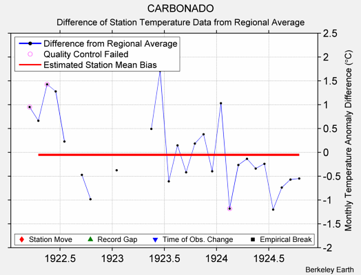 CARBONADO difference from regional expectation