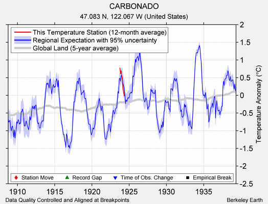 CARBONADO comparison to regional expectation