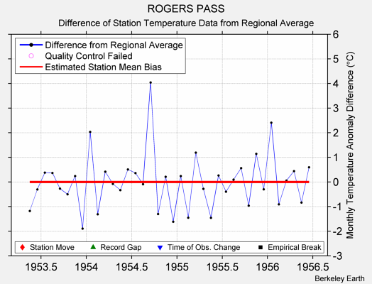 ROGERS PASS difference from regional expectation