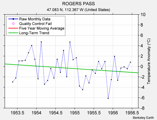 ROGERS PASS Raw Mean Temperature