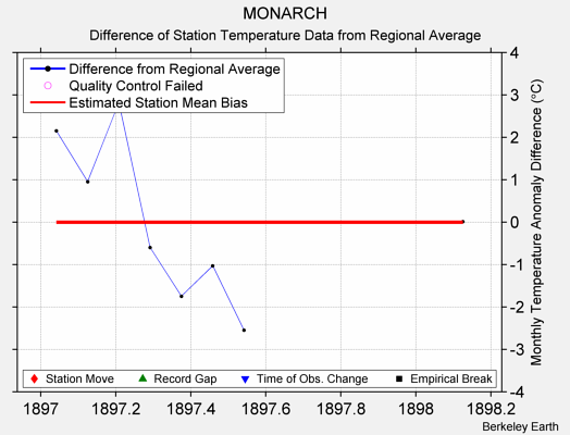 MONARCH difference from regional expectation