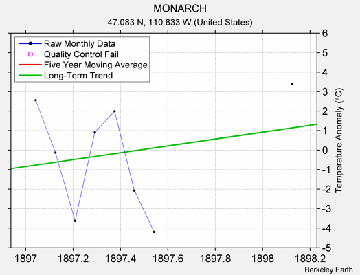 MONARCH Raw Mean Temperature