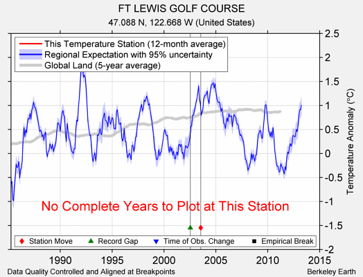 FT LEWIS GOLF COURSE comparison to regional expectation