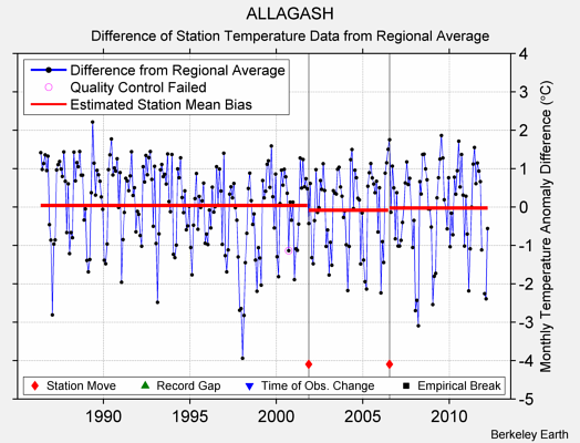 ALLAGASH difference from regional expectation