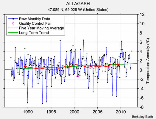 ALLAGASH Raw Mean Temperature